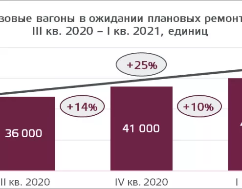 Грузовые вагоны в ожидании планового ремонт