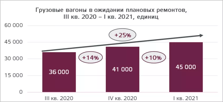 Грузовые вагоны в ожидании планового ремонт